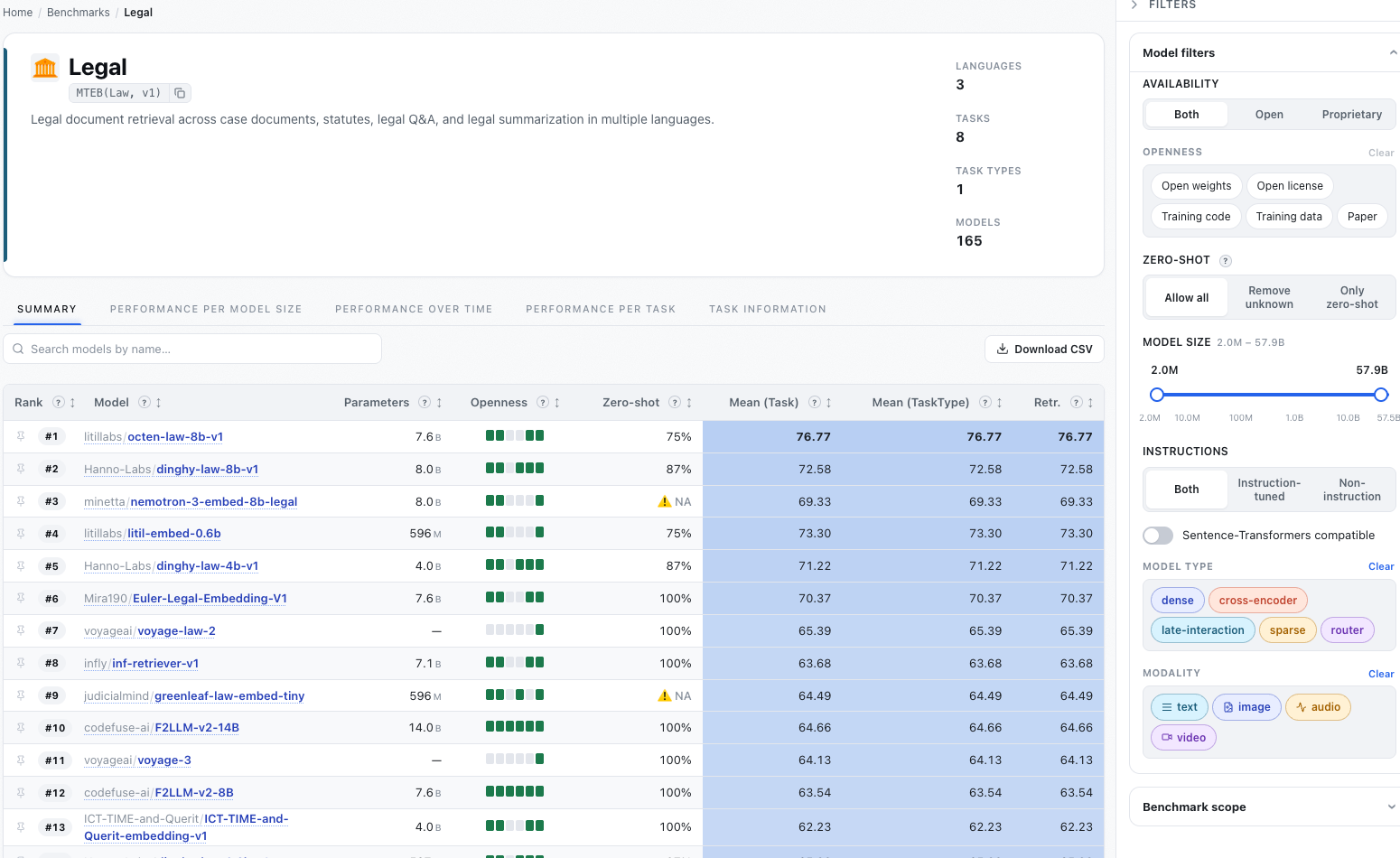 MTEB Law leaderboard showing LiTiL Octen Law 8B at number one and LiTiL Embed 0.6B at number four