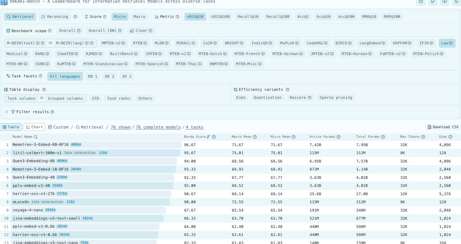 NanoLaw leaderboard showing LiTiL ColBERT 300M at number two